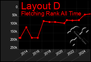 Total Graph of Layout D