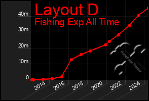 Total Graph of Layout D