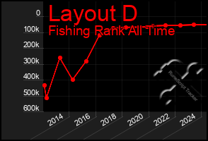 Total Graph of Layout D