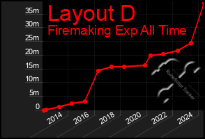 Total Graph of Layout D