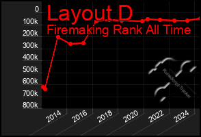 Total Graph of Layout D