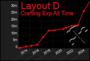 Total Graph of Layout D