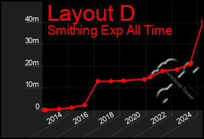 Total Graph of Layout D