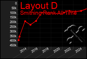 Total Graph of Layout D