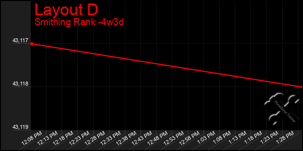 Last 31 Days Graph of Layout D