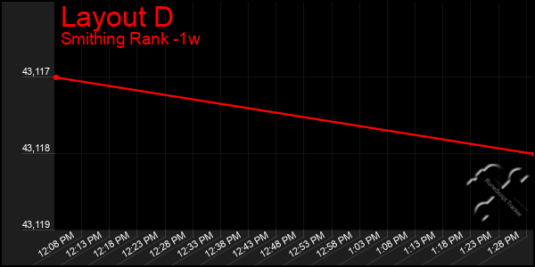 Last 7 Days Graph of Layout D