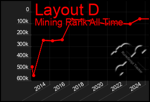 Total Graph of Layout D