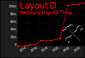 Total Graph of Layout D