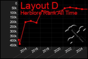 Total Graph of Layout D