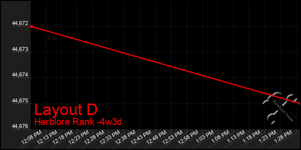 Last 31 Days Graph of Layout D