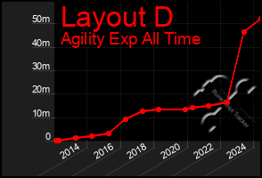 Total Graph of Layout D