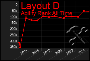 Total Graph of Layout D