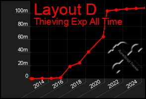 Total Graph of Layout D