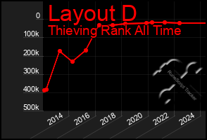 Total Graph of Layout D