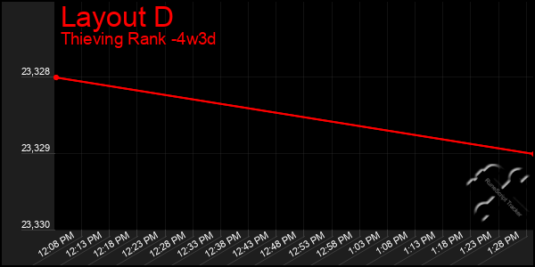 Last 31 Days Graph of Layout D