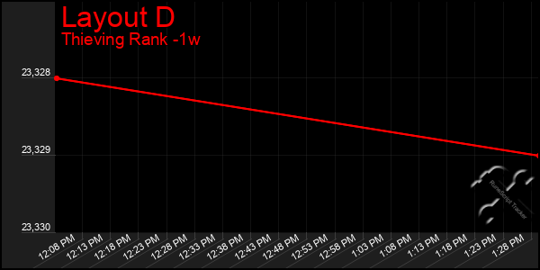 Last 7 Days Graph of Layout D