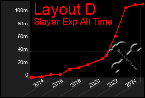 Total Graph of Layout D