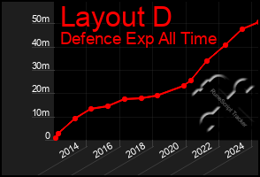 Total Graph of Layout D