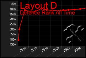 Total Graph of Layout D