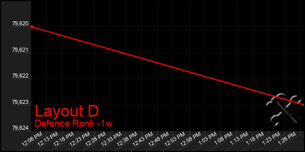 Last 7 Days Graph of Layout D