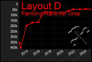 Total Graph of Layout D