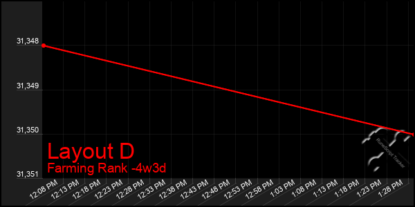 Last 31 Days Graph of Layout D