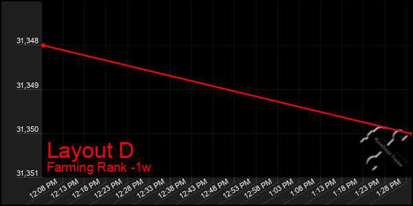 Last 7 Days Graph of Layout D