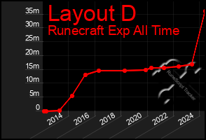 Total Graph of Layout D