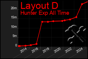 Total Graph of Layout D