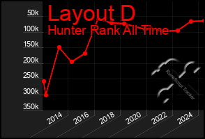 Total Graph of Layout D