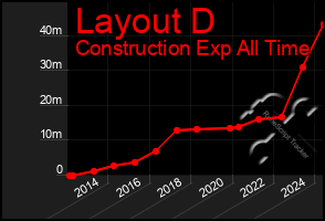 Total Graph of Layout D