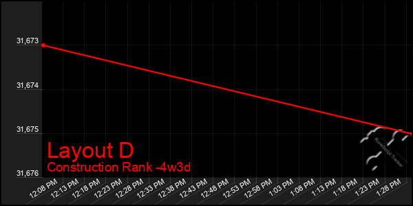 Last 31 Days Graph of Layout D