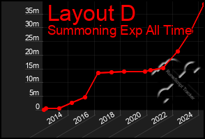 Total Graph of Layout D