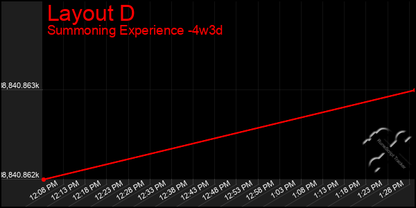 Last 31 Days Graph of Layout D