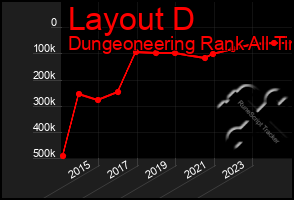 Total Graph of Layout D