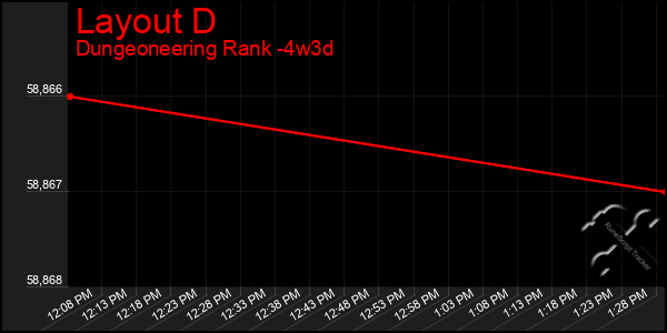 Last 31 Days Graph of Layout D