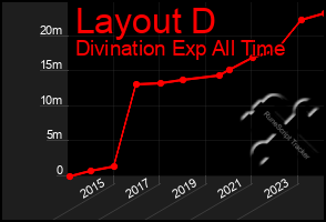 Total Graph of Layout D