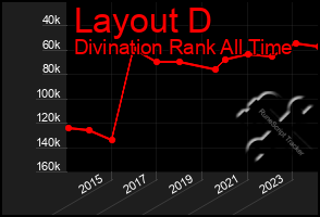 Total Graph of Layout D