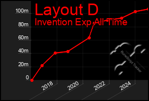 Total Graph of Layout D