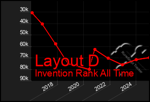 Total Graph of Layout D