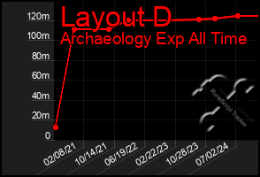 Total Graph of Layout D