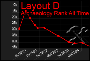 Total Graph of Layout D