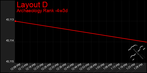 Last 31 Days Graph of Layout D