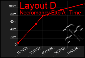 Total Graph of Layout D