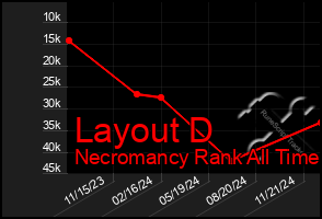 Total Graph of Layout D