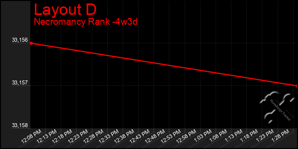 Last 31 Days Graph of Layout D