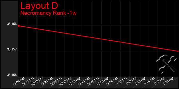 Last 7 Days Graph of Layout D