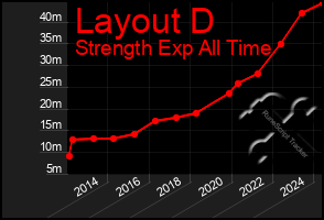 Total Graph of Layout D