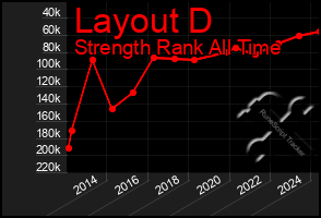 Total Graph of Layout D