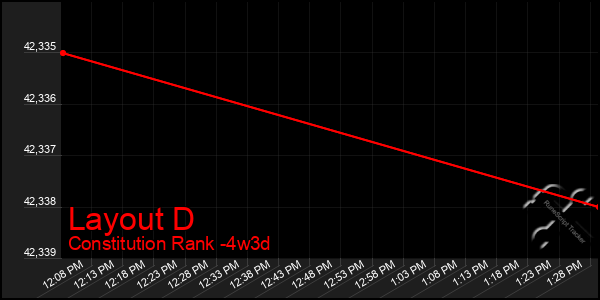 Last 31 Days Graph of Layout D